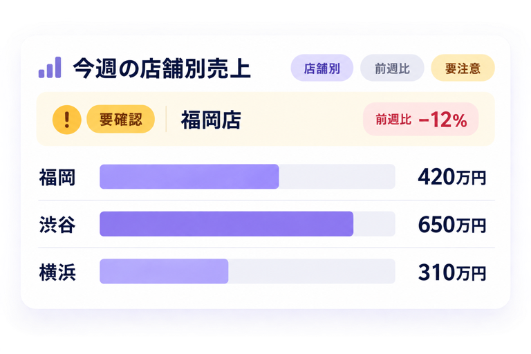 要確認の福岡店を先頭にした今週の店舗別売上の横棒グラフ